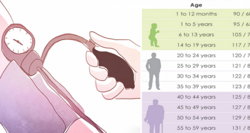 You are currently viewing What Is the Normal Blood Pressure for Your Age?