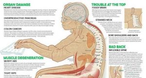 Read more about the article 11 Health Dangers Of Sitting Too Long, And How It’s Slowly Crippling Your Body