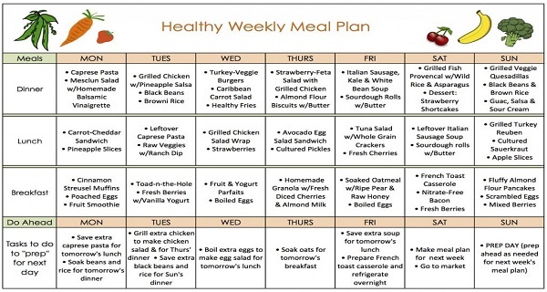 You are currently viewing The Fastest Weight Loss Diet:  An Easy 7-Day Template To Follow